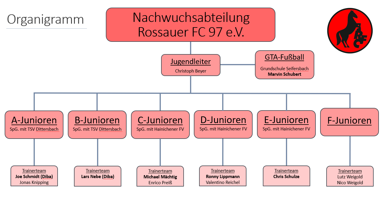 b junioren